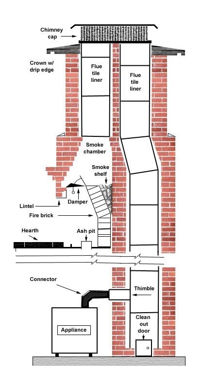 Chimney Anatomy Chimney Anatomy