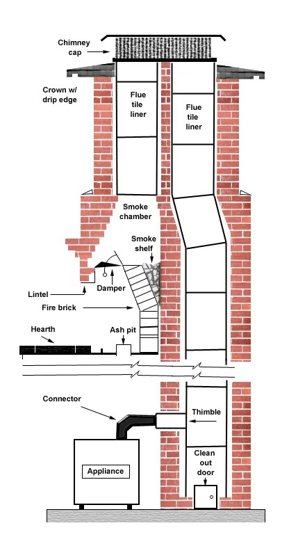 Chimney Anatomy