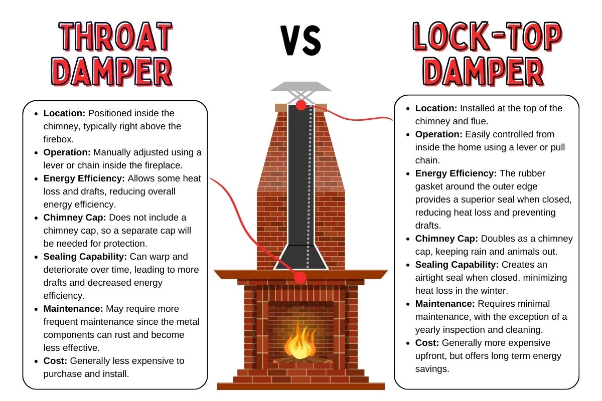 original infographic of throat dampers vs lock-top dampers an infographic showing a visual location and description of lock-top dampers vs. throat dampers