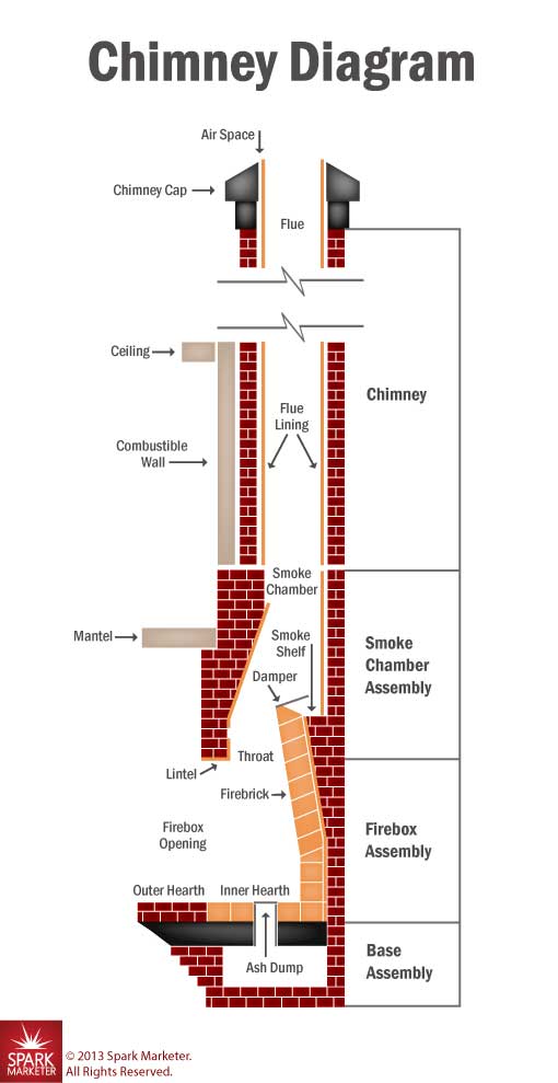 Anatomy Of Chimney